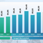 Indeks Kepuasan Haji Indonesia 2025: Sedikit Lebih Baik dari Tahun Lalu