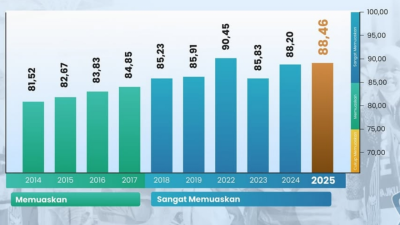 Indeks Kepuasan Haji Indonesia 2025: Sedikit Lebih Baik dari Tahun Lalu